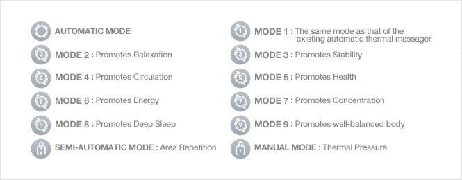 Remote Control Functions